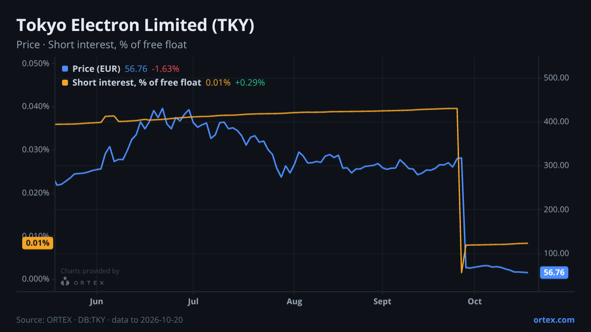 ORTEX chart of Tokyo Electron Limited (TKY) share price and short interest (% of free float), six months to October 20, 2026