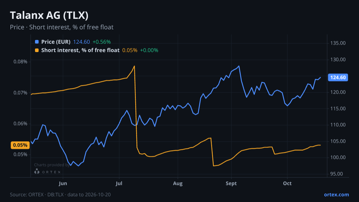 ORTEX chart of Talanx AG (TLX) share price and short interest (% of free float), six months to October 20, 2026