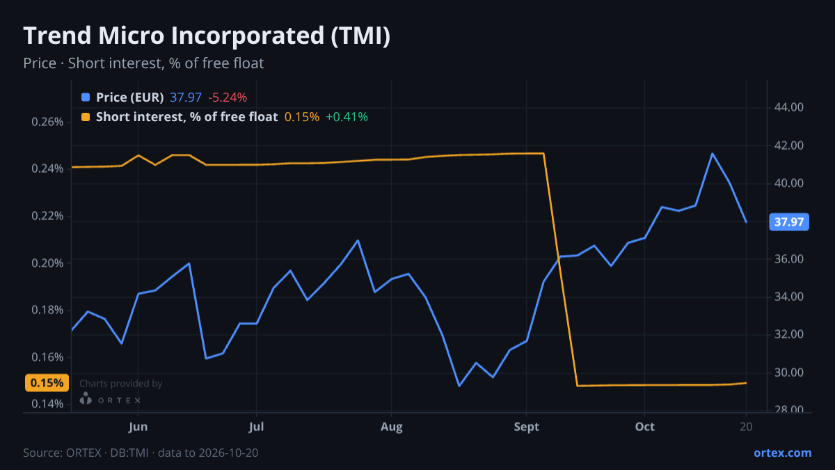 ORTEX chart of Trend Micro Incorporated (TMI) share price and short interest (% of free float), six months to October 20, 2026