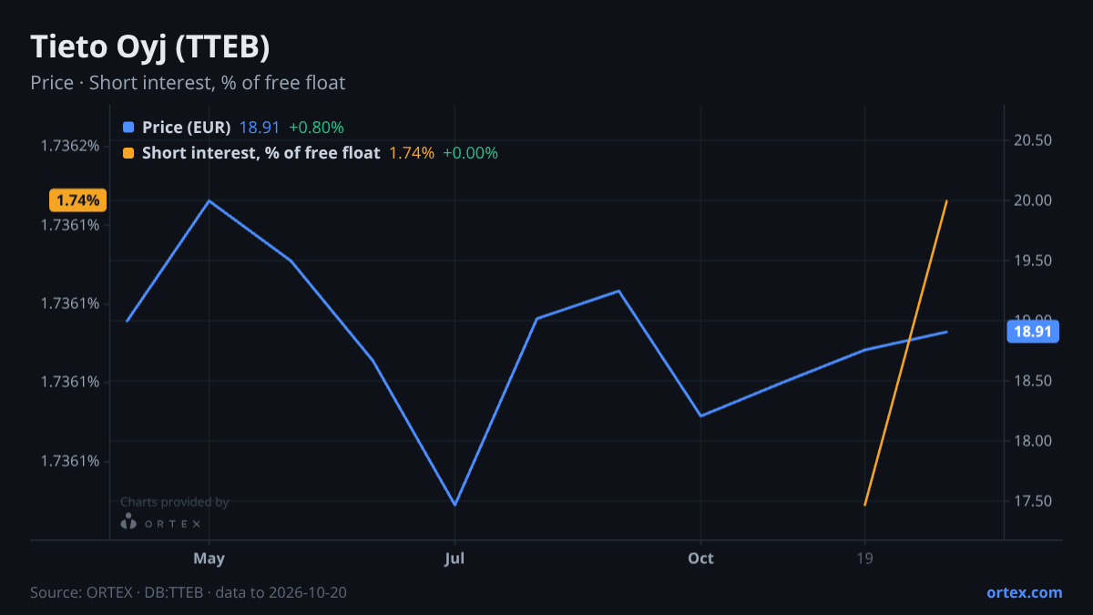 ORTEX chart of Tieto Oyj (TTEB) share price and short interest (% of free float), six months to October 20, 2026