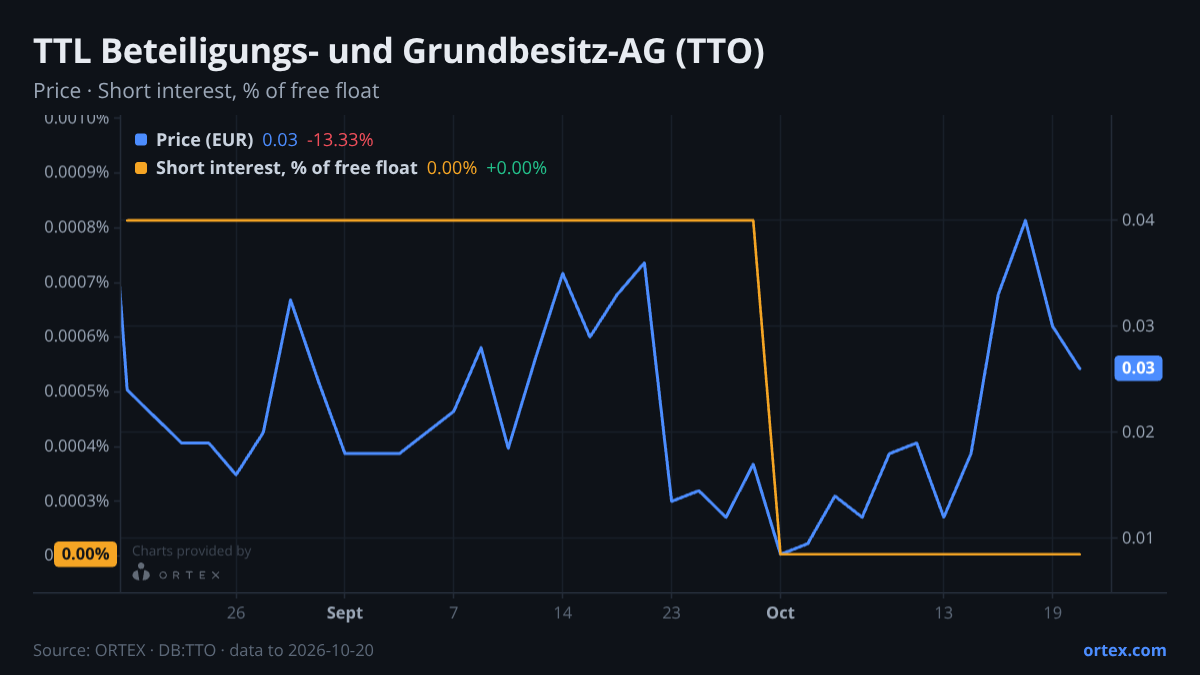 ORTEX chart of TTL Beteiligungs- und Grundbesitz-AG (TTO) share price and short interest (% of free float), six months to October 20, 2026