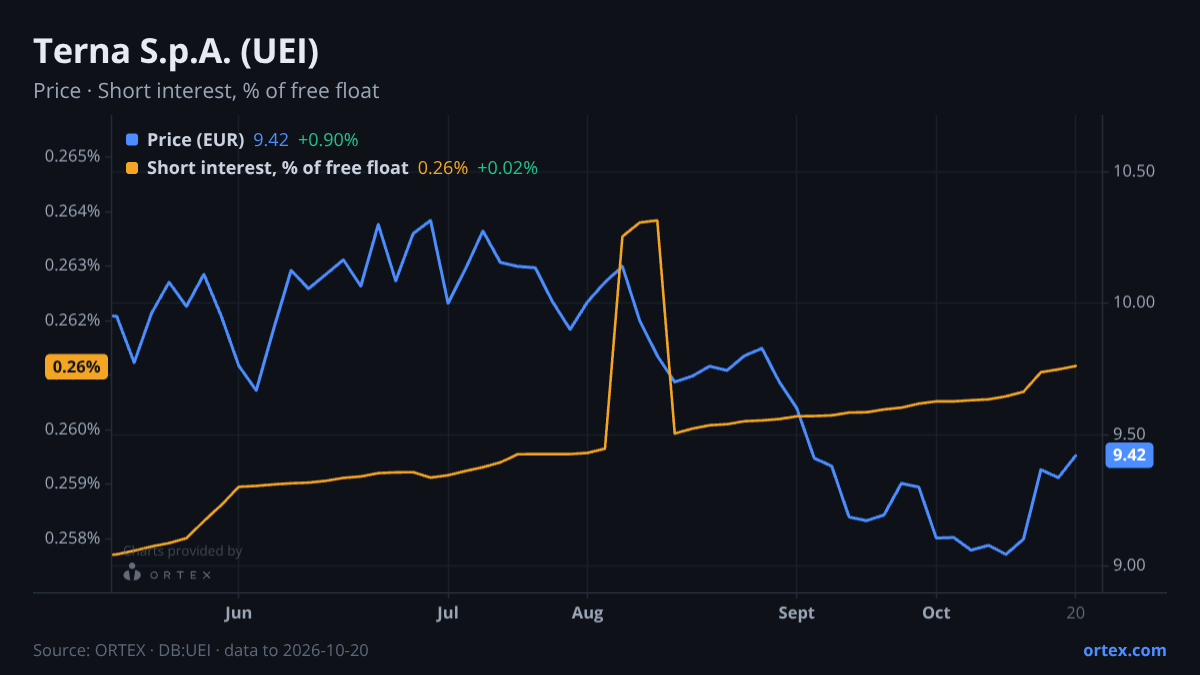 ORTEX chart of Terna S.p.A. (UEI) share price and short interest (% of free float), six months to October 20, 2026