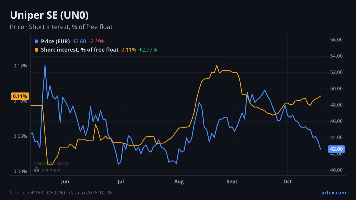 ORTEX chart of Uniper SE (UN0) share price and short interest (% of free float), six months to October 20, 2026