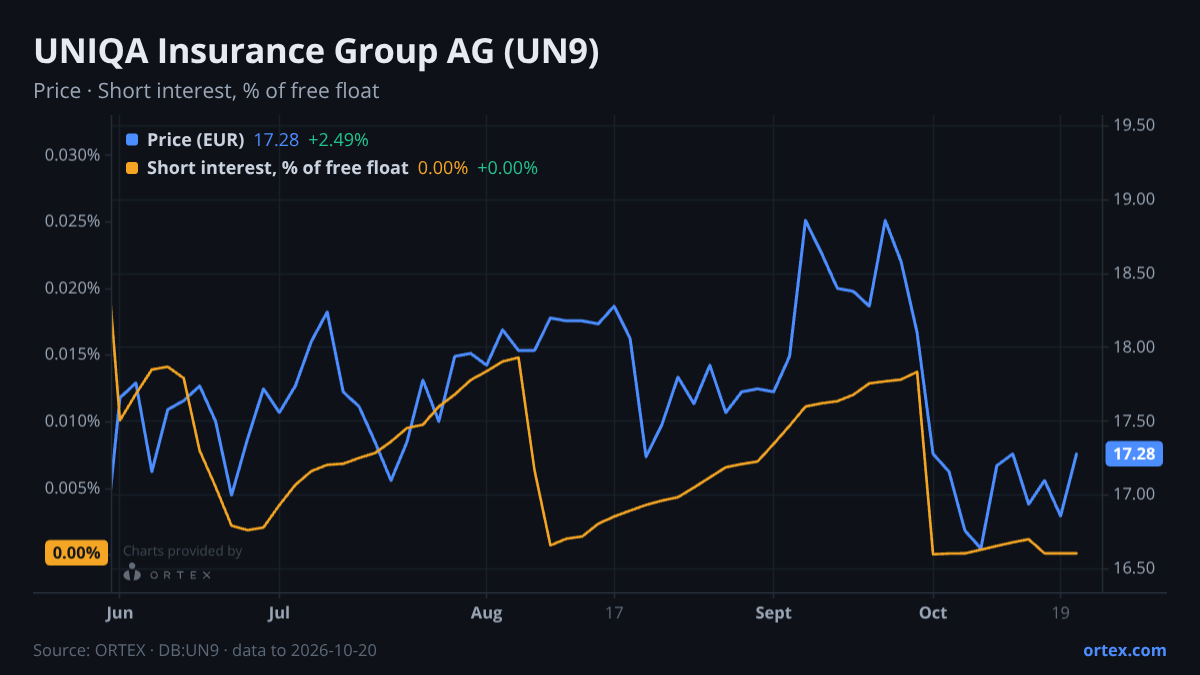 ORTEX chart of UNIQA Insurance Group AG (UN9) share price and short interest (% of free float), six months to October 20, 2026