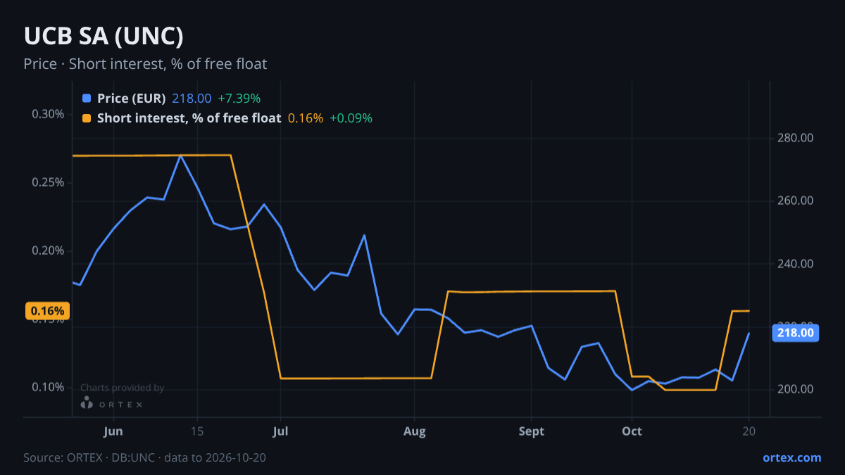 ORTEX chart of UCB SA (UNC) share price and short interest (% of free float), six months to October 20, 2026