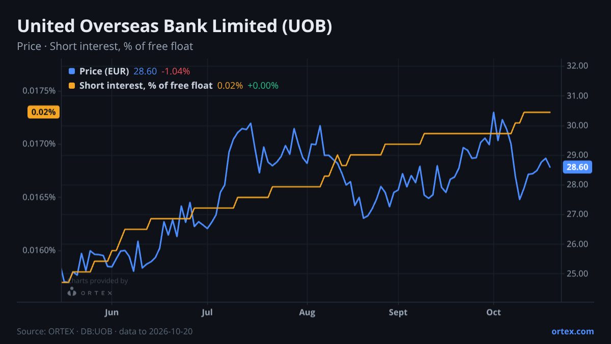 ORTEX chart of United Overseas Bank Limited (UOB) share price and short interest (% of free float), six months to October 20, 2026