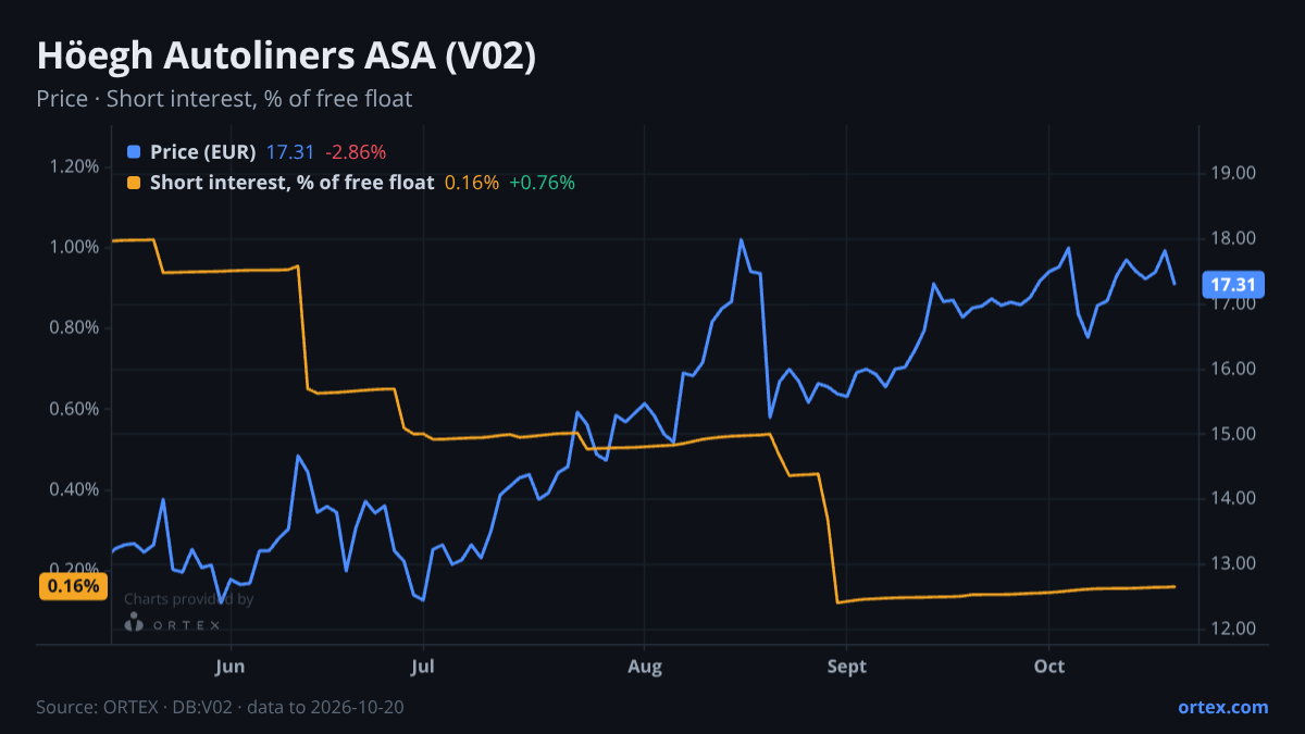 ORTEX chart of Höegh Autoliners ASA (V02) share price and short interest (% of free float), six months to October 20, 2026