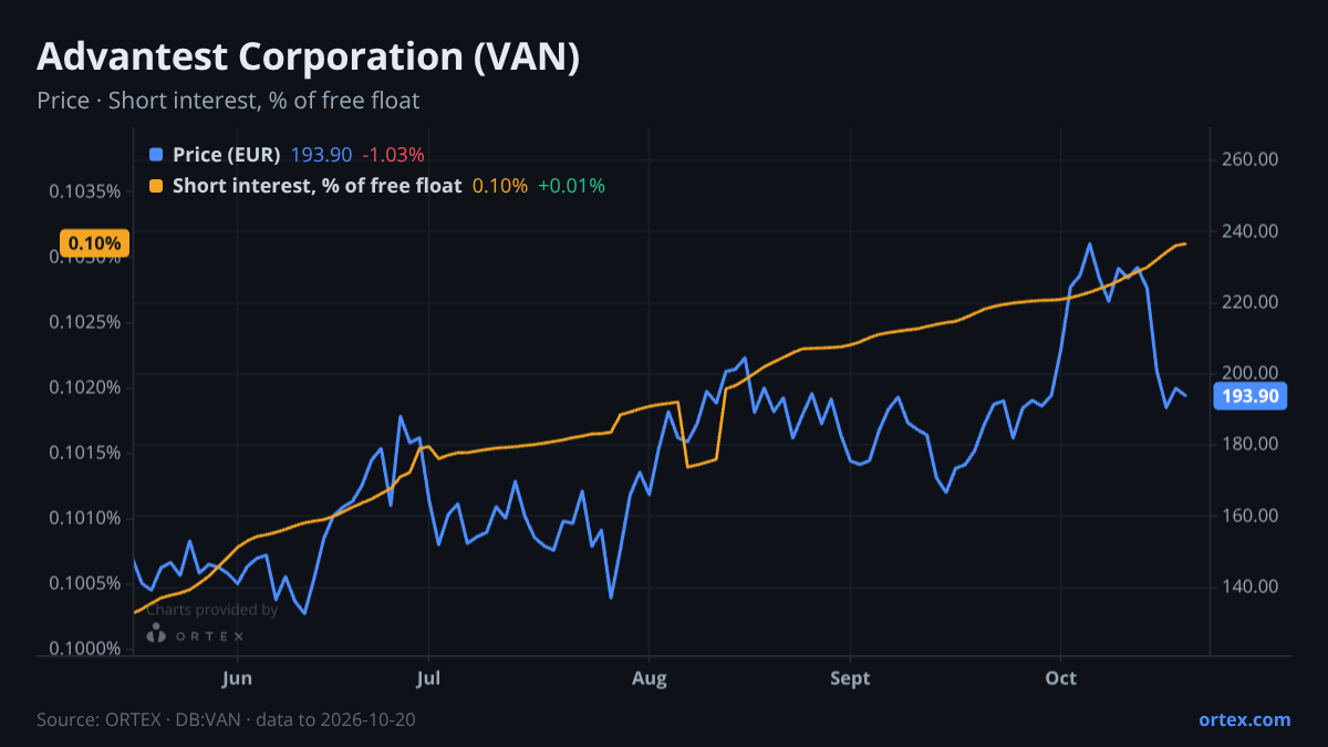 ORTEX chart of Advantest Corporation (VAN) share price and short interest (% of free float), six months to October 20, 2026