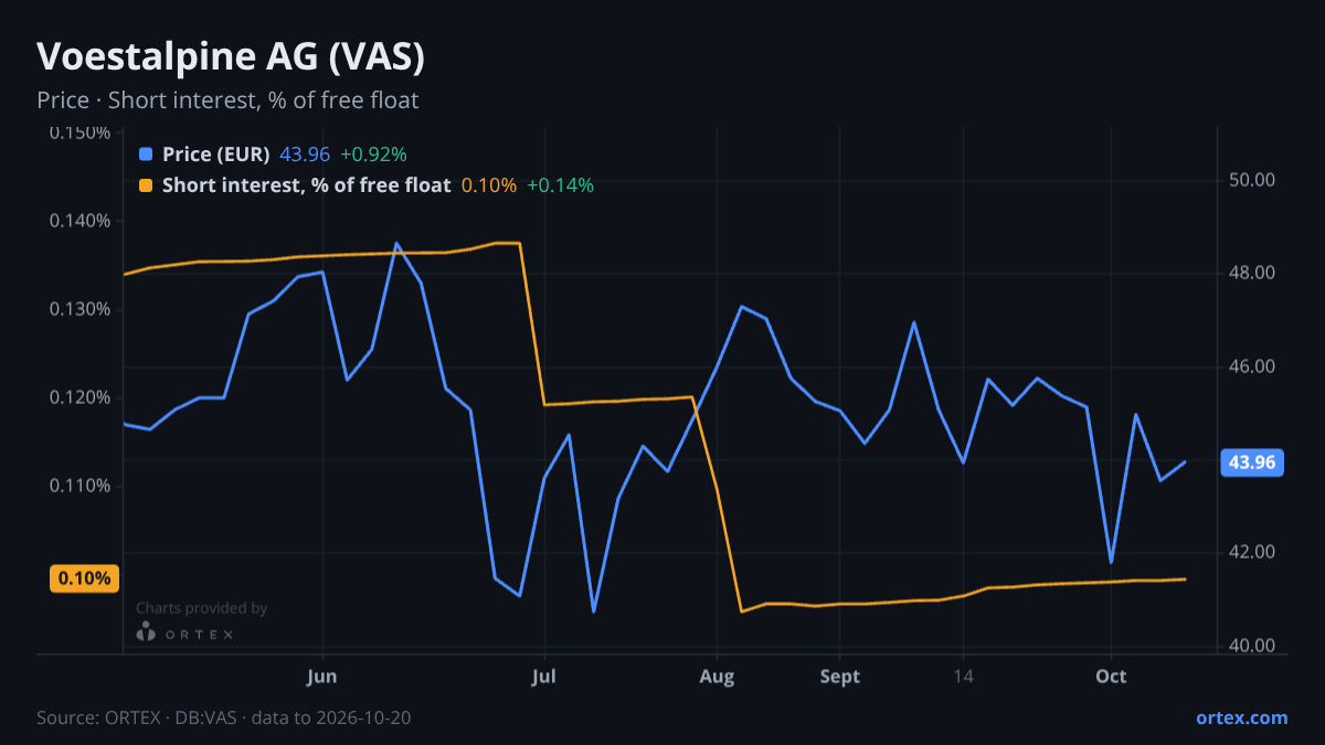 ORTEX chart of Voestalpine AG (VAS) share price and short interest (% of free float), six months to October 20, 2026