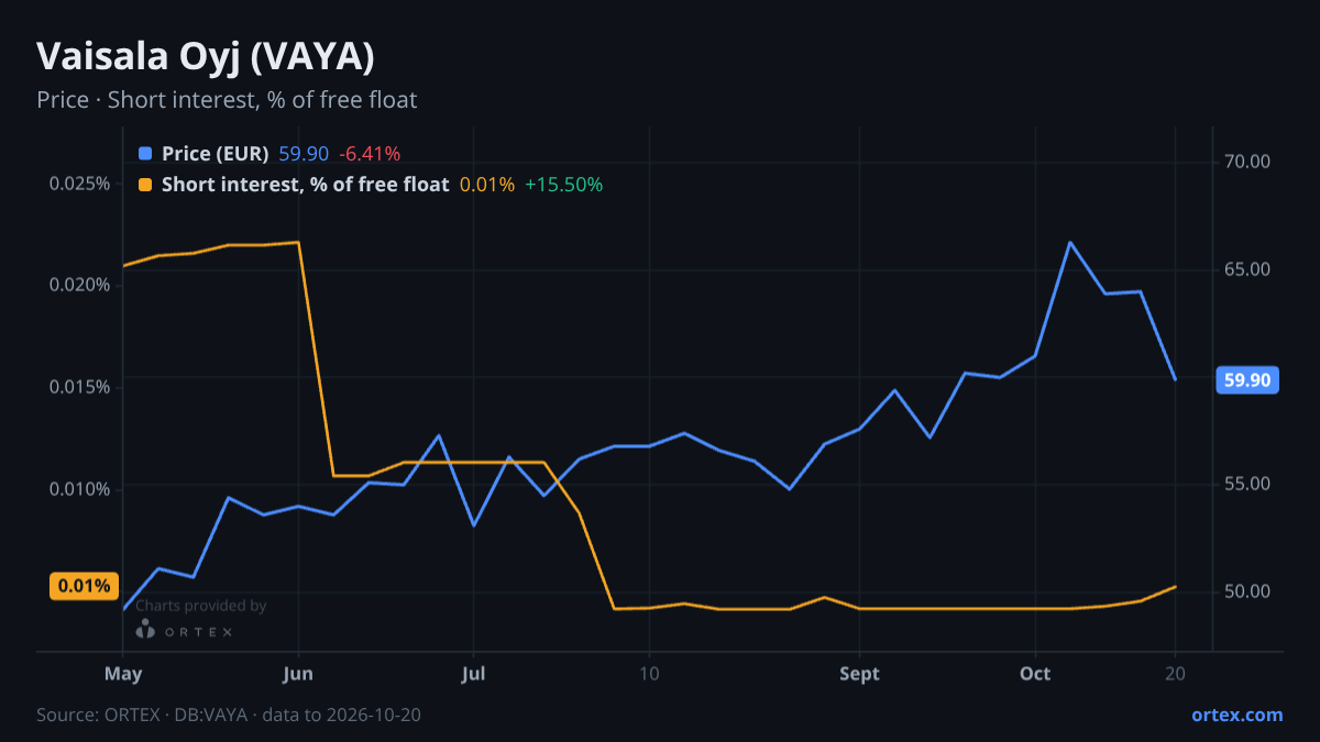 ORTEX chart of Vaisala Oyj (VAYA) share price and short interest (% of free float), six months to October 20, 2026