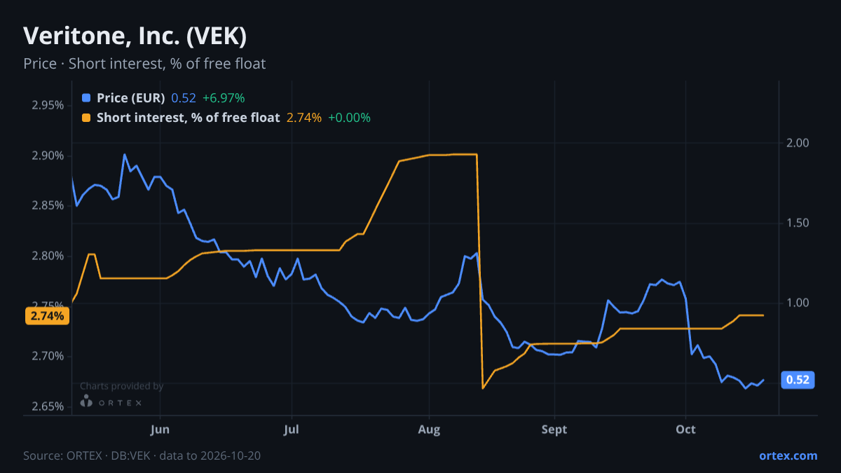 ORTEX chart of Veritone, Inc. (VEK) share price and short interest (% of free float), six months to October 20, 2026