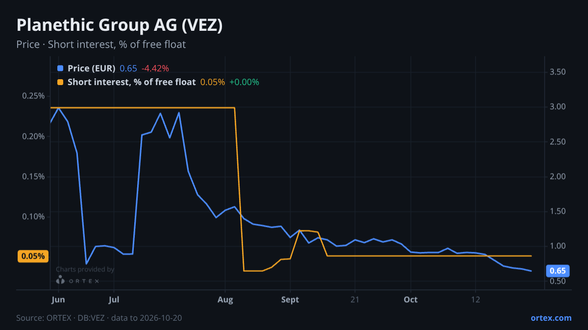 ORTEX chart of Planethic Group AG (VEZ) share price and short interest (% of free float), six months to October 20, 2026
