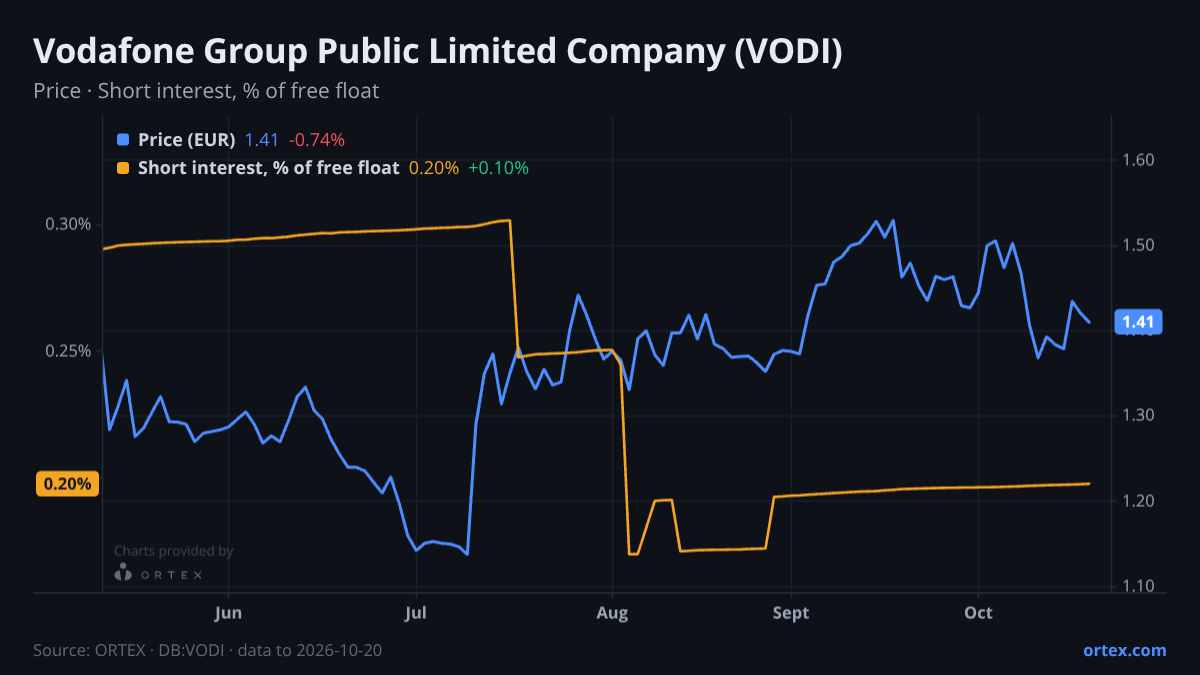 ORTEX chart of Vodafone Group Public Limited Company (VODI) share price and short interest (% of free float), six months to October 20, 2026