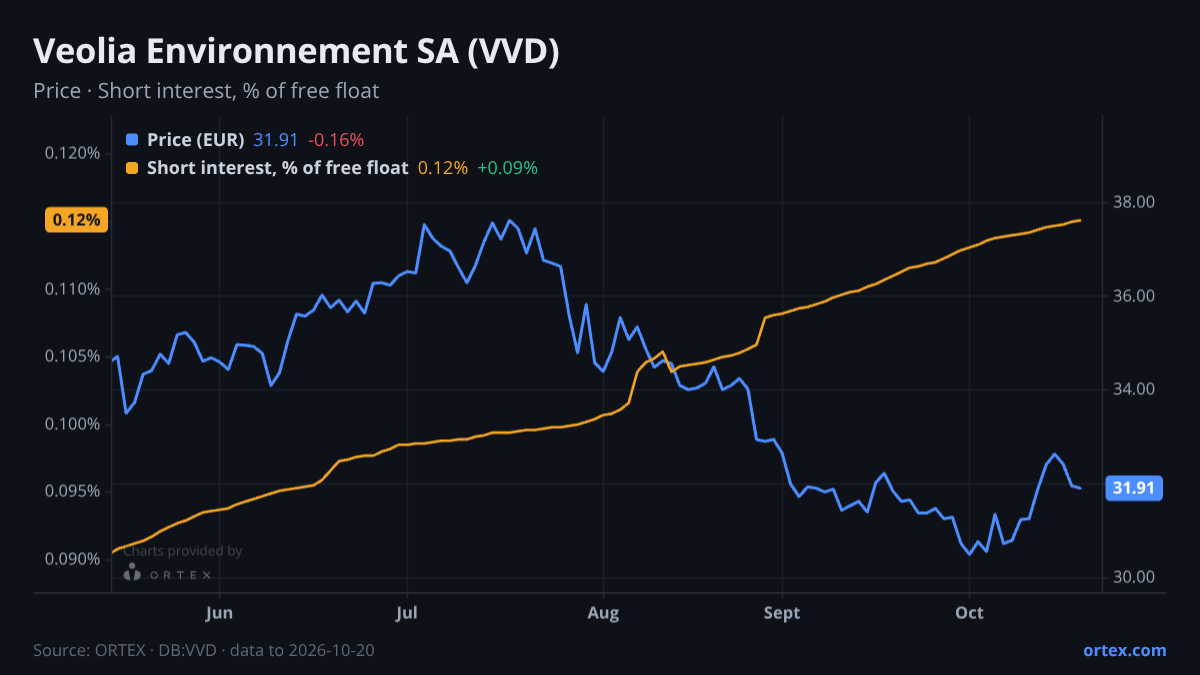 ORTEX chart of Veolia Environnement SA (VVD) share price and short interest (% of free float), six months to October 20, 2026