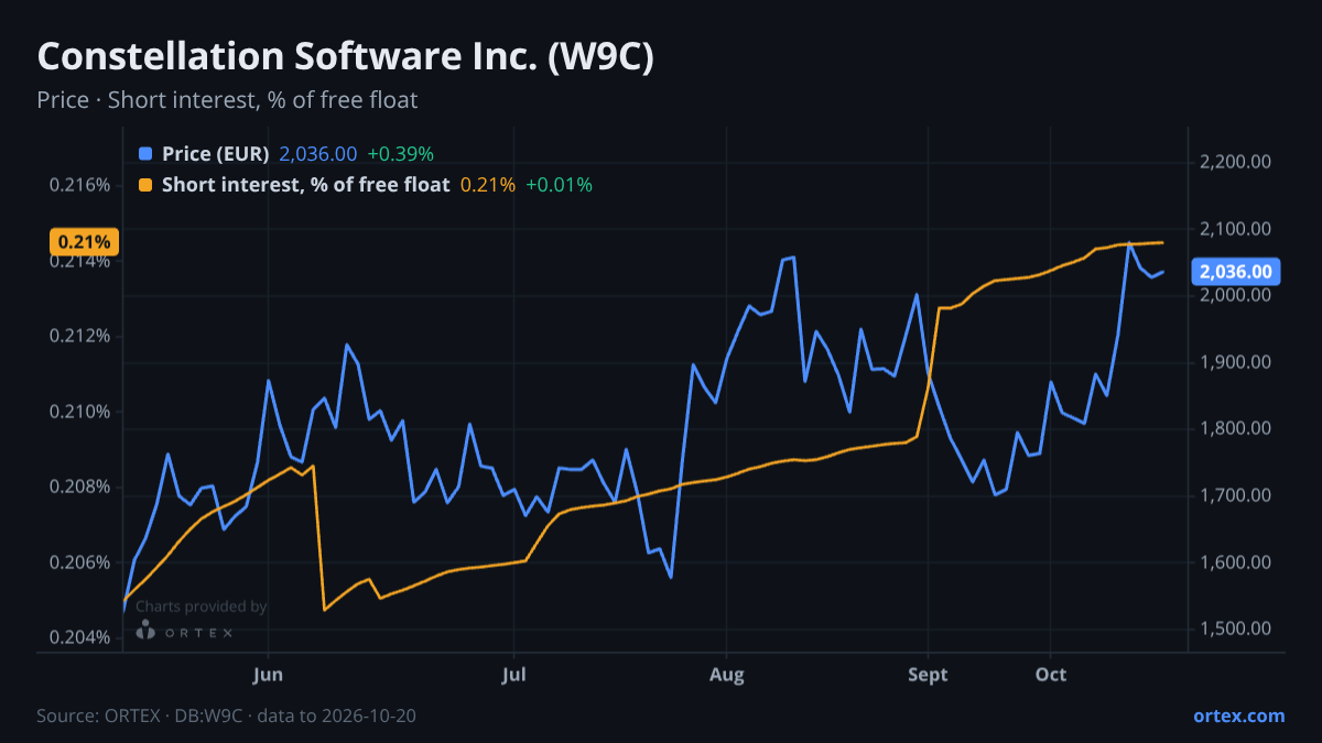 ORTEX chart of Constellation Software Inc. (W9C) share price and short interest (% of free float), six months to October 20, 2026
