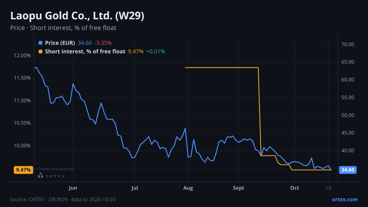 ORTEX chart of Laopu Gold Co., Ltd. (W29) share price and short interest (% of free float), six months to October 20, 2026