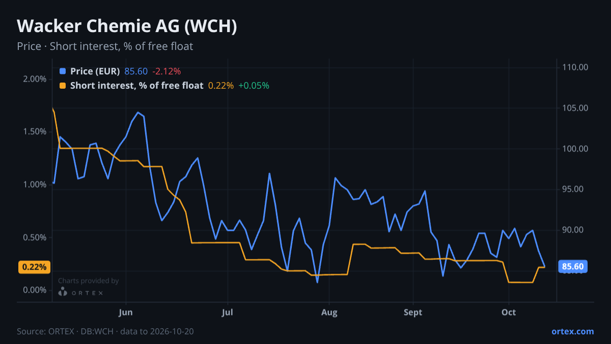 ORTEX chart of Wacker Chemie AG (WCH) share price and short interest (% of free float), six months to October 20, 2026