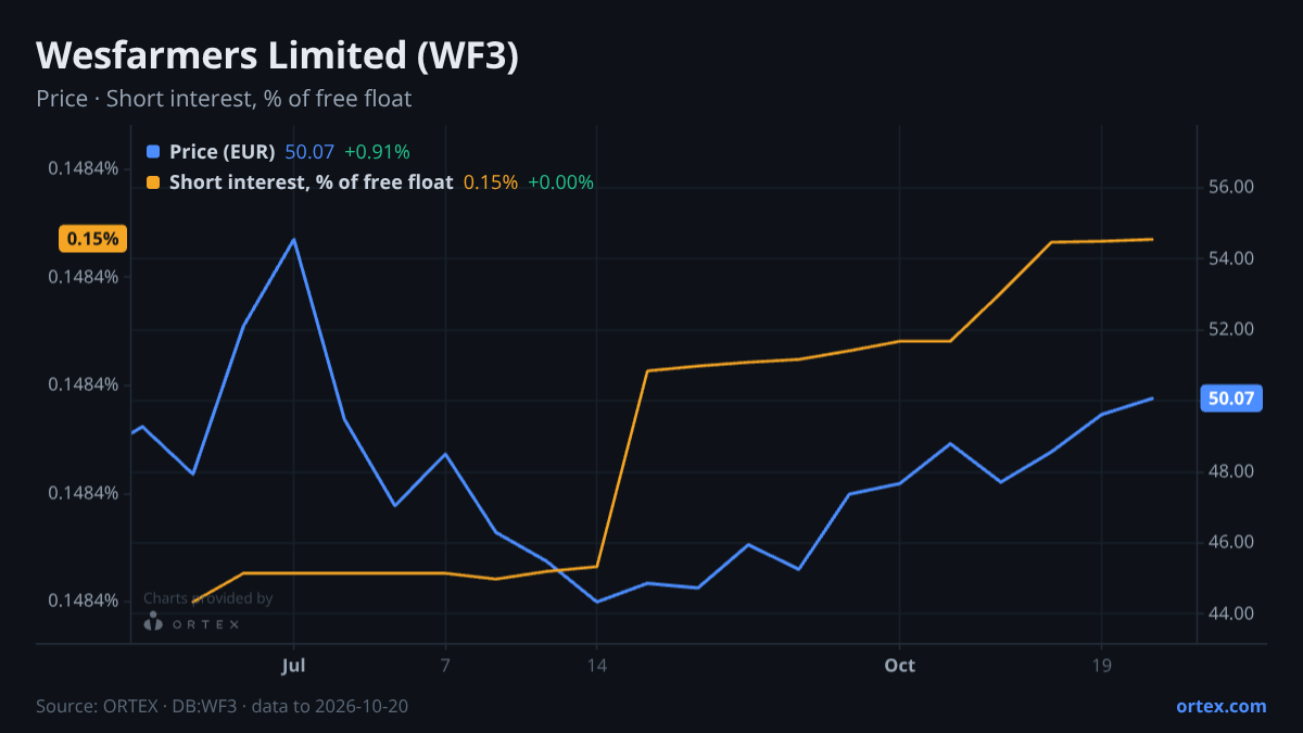 ORTEX chart of Wesfarmers Limited (WF3) share price and short interest (% of free float), six months to October 20, 2026