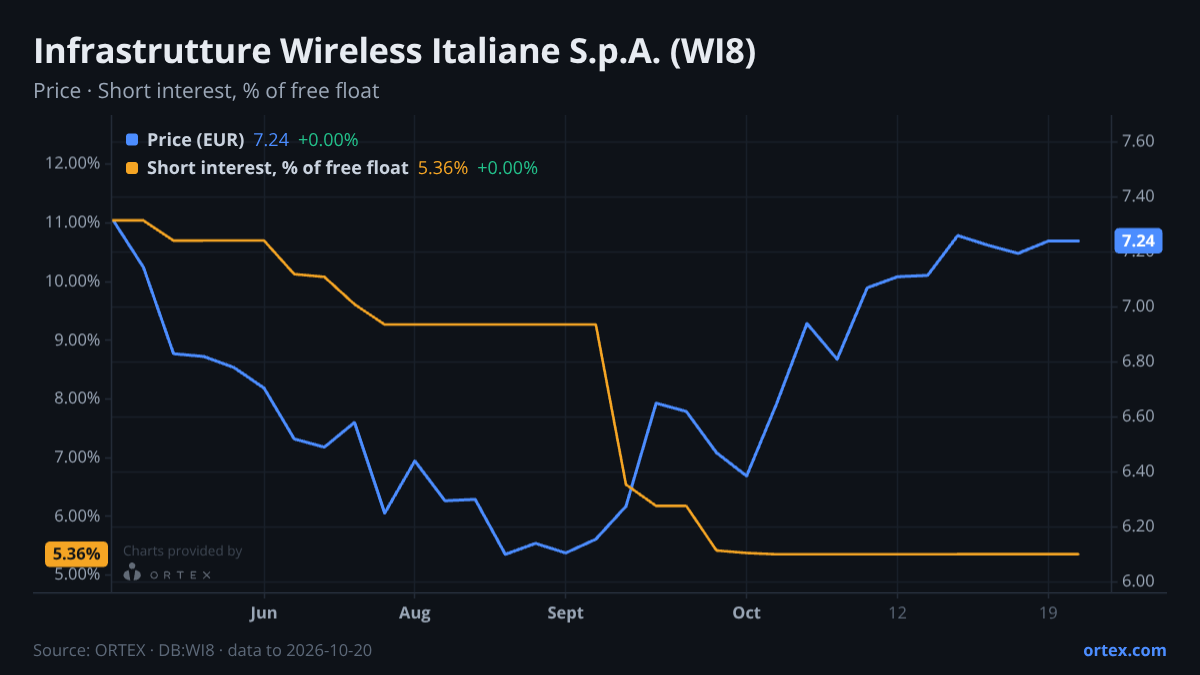 ORTEX chart of Infrastrutture Wireless Italiane S.p.A. (WI8) share price and short interest (% of free float), six months to October 20, 2026