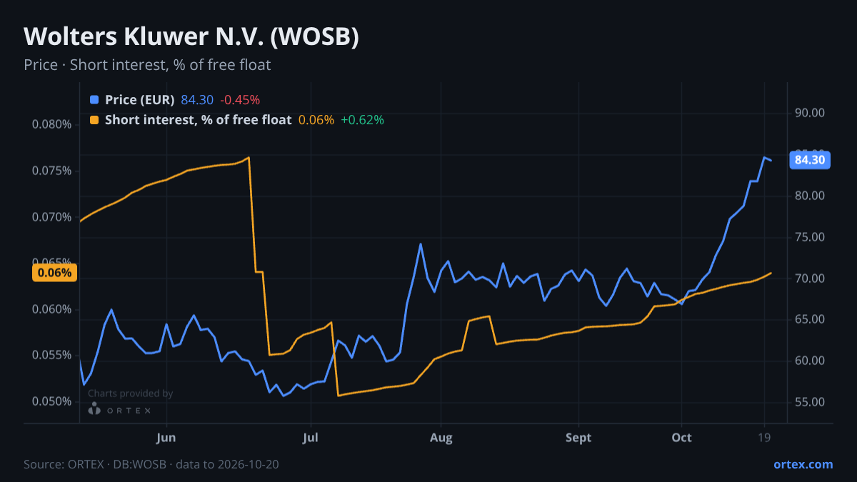 ORTEX chart of Wolters Kluwer N.V. (WOSB) share price and short interest (% of free float), six months to October 20, 2026