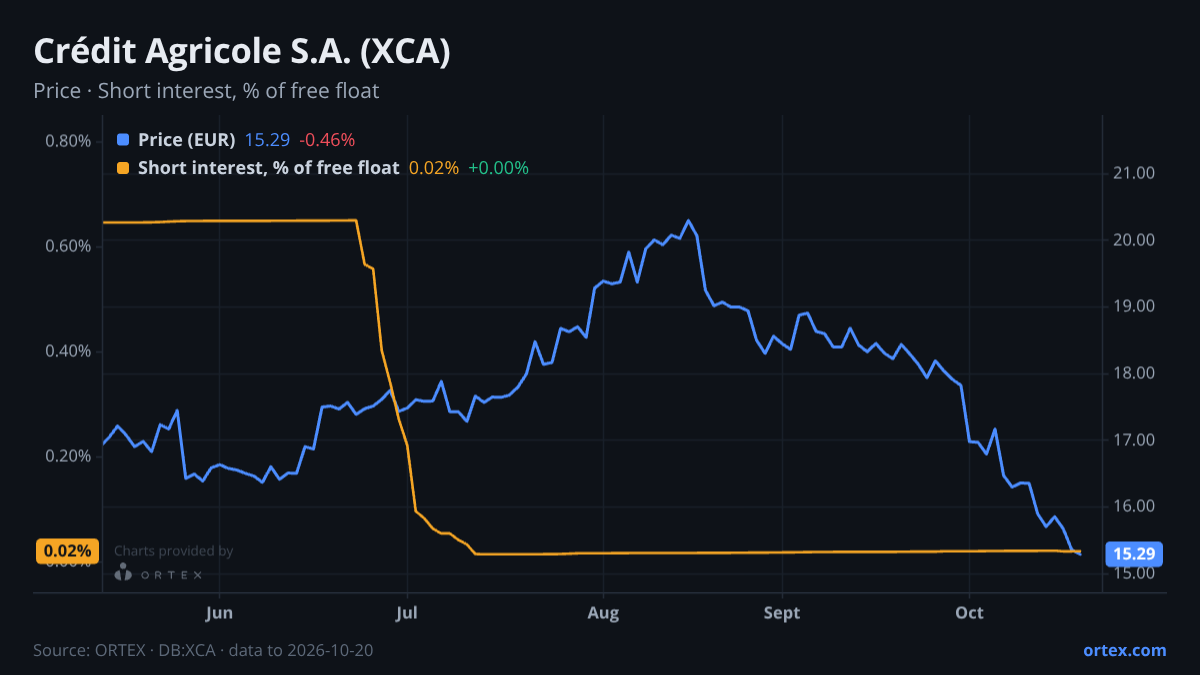 ORTEX chart of Crédit Agricole S.A. (XCA) share price and short interest (% of free float), six months to October 20, 2026