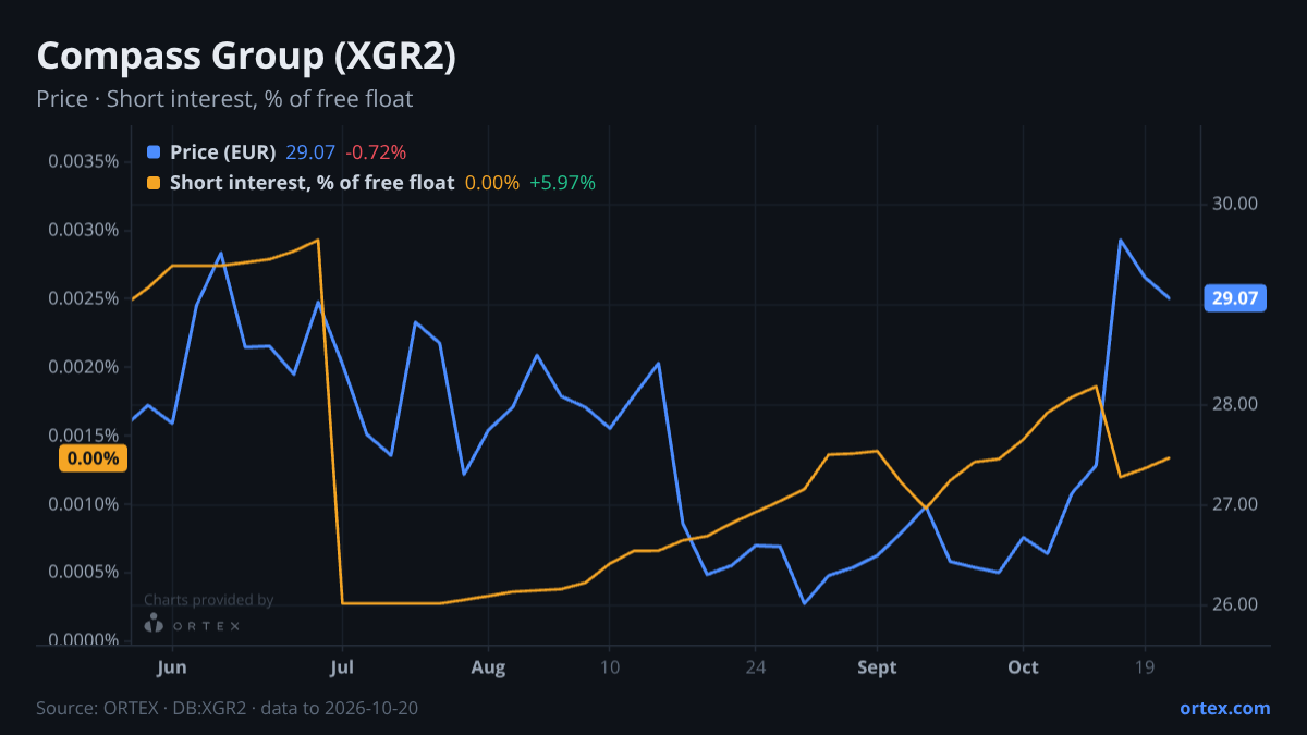ORTEX chart of Compass Group PLC (XGR2) share price and short interest (% of free float), six months to October 20, 2026
