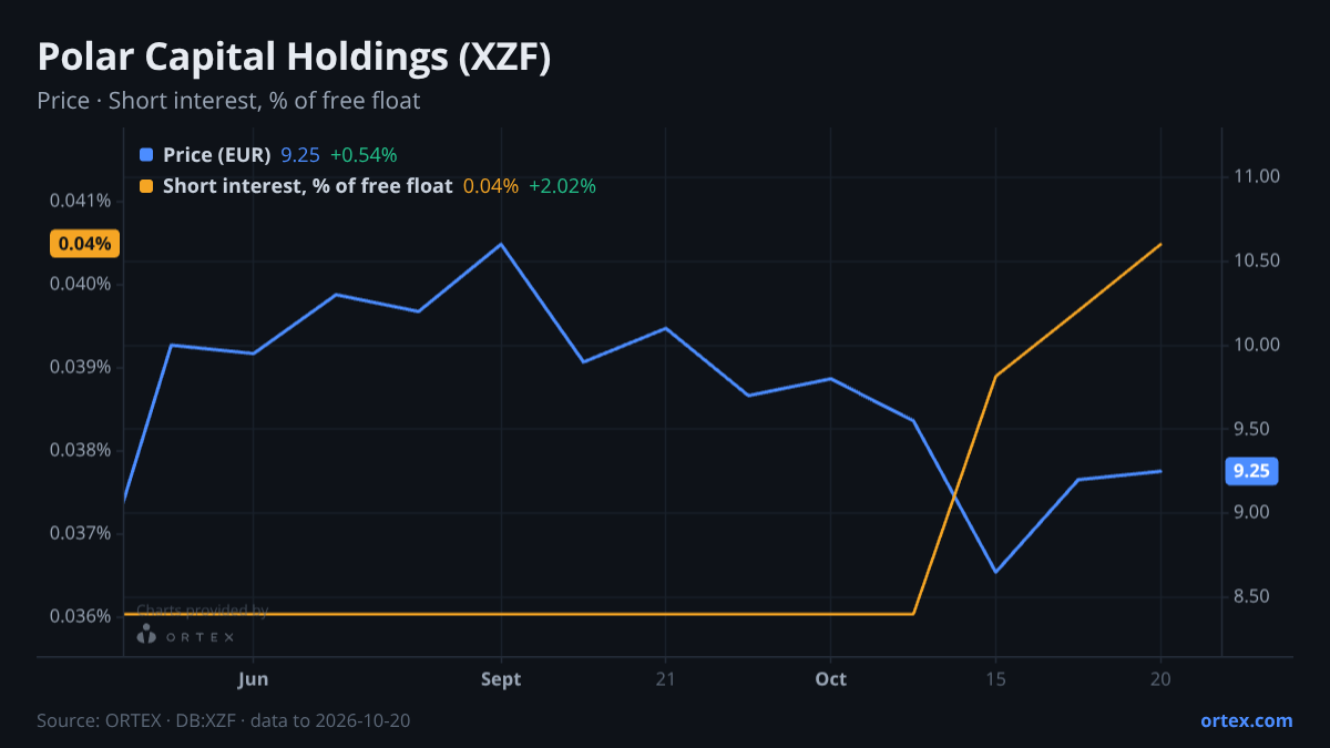 ORTEX chart of Polar Capital Holdings Plc (XZF) share price and short interest (% of free float), six months to October 20, 2026