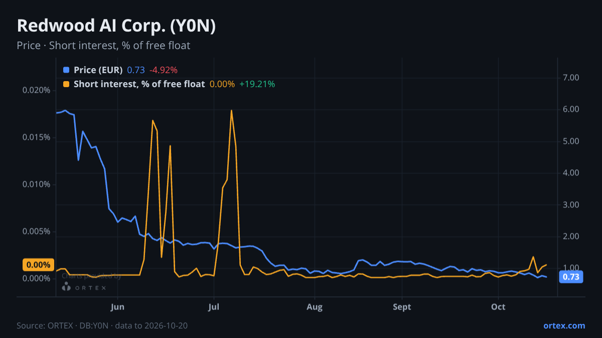 ORTEX chart of Redwood AI Corp. (Y0N) share price and short interest (% of free float), six months to October 20, 2026