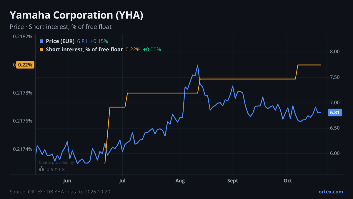 ORTEX chart of Yamaha Corporation (YHA) share price and short interest (% of free float), six months to October 20, 2026