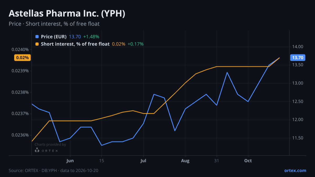 ORTEX chart of Astellas Pharma Inc. (YPH) share price and short interest (% of free float), six months to October 20, 2026