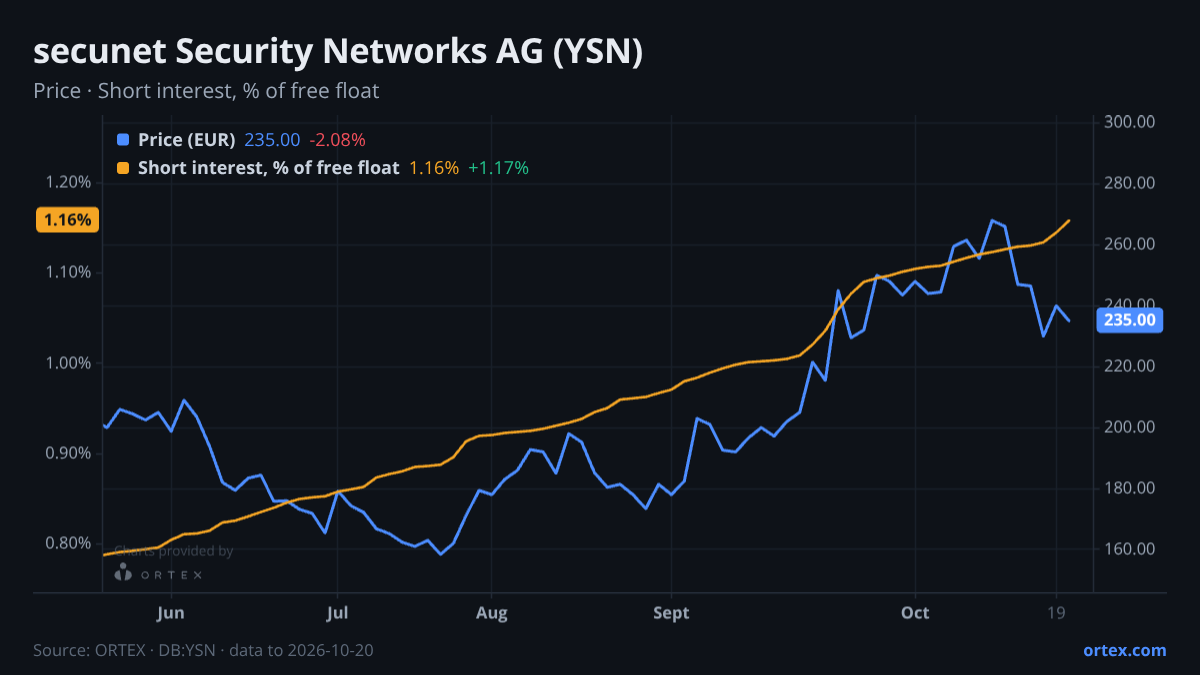 ORTEX chart of secunet Security Networks Aktiengesellschaft (YSN) share price and short interest (% of free float), six months to October 20, 2026
