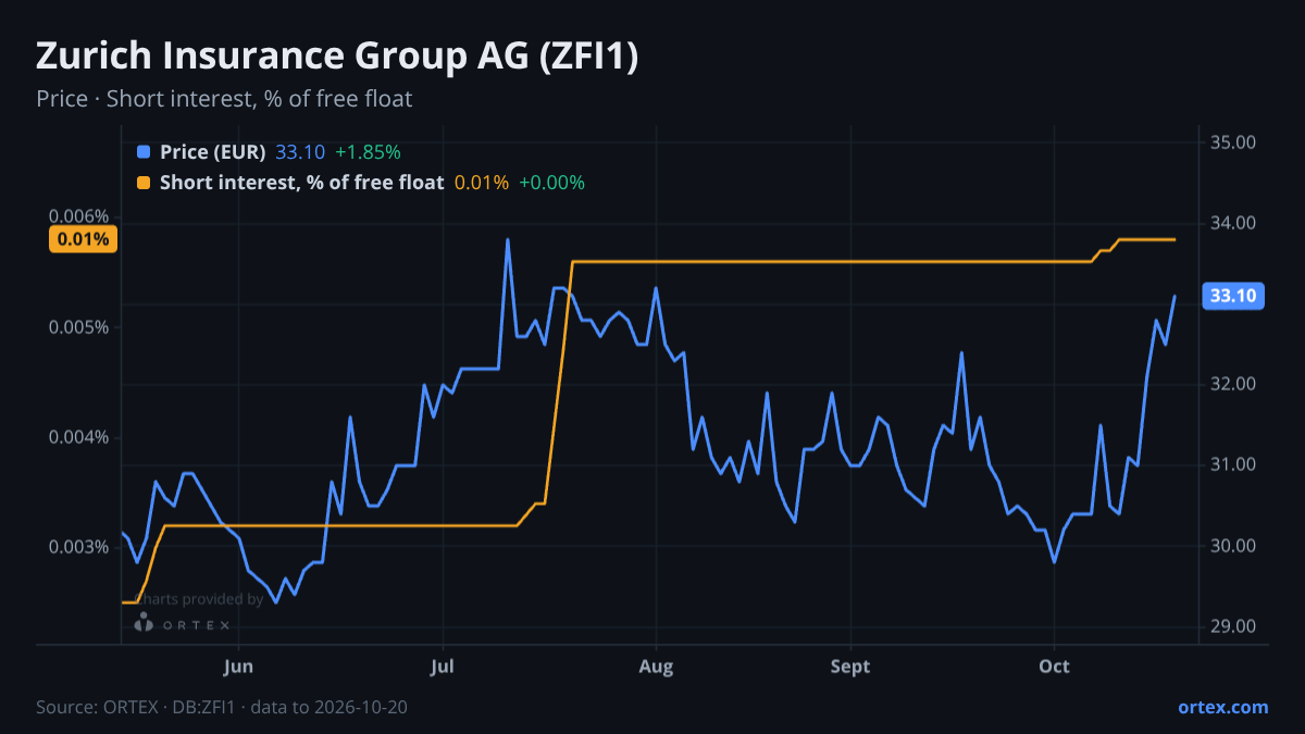 ORTEX chart of Zurich Insurance Group AG (ZFI1) share price and short interest (% of free float), six months to October 20, 2026