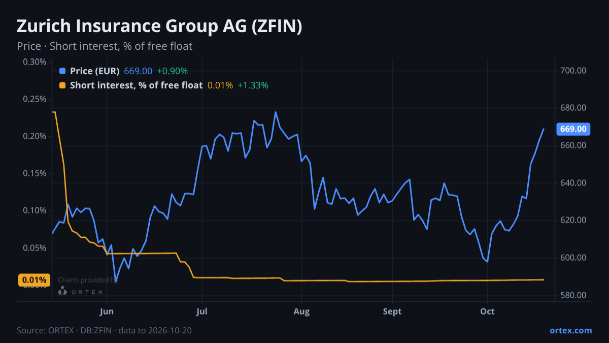 ORTEX chart of Zurich Insurance Group AG (ZFIN) share price and short interest (% of free float), six months to October 20, 2026
