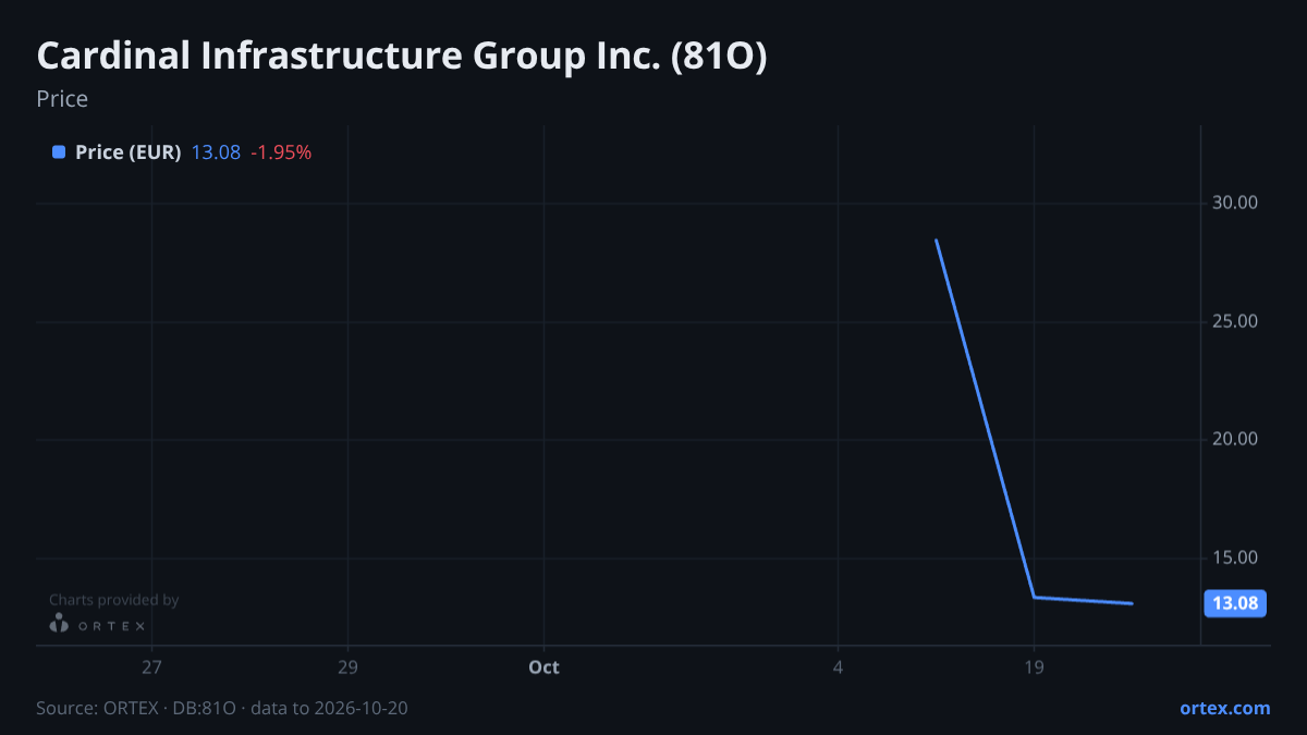 ORTEX chart of Cardinal Infrastructure Group Inc. (81O) share price, six months to October 20, 2026