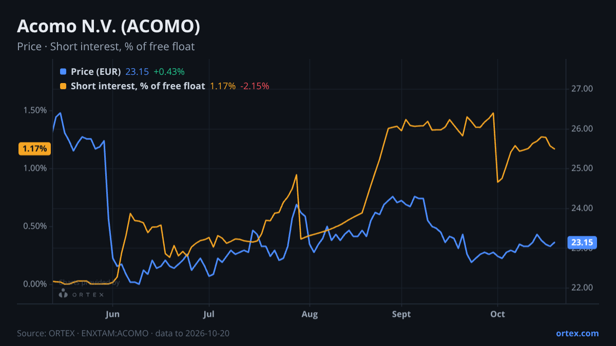 ORTEX chart of Acomo N.V. (ACOMO) share price and short interest (% of free float), six months to October 20, 2026