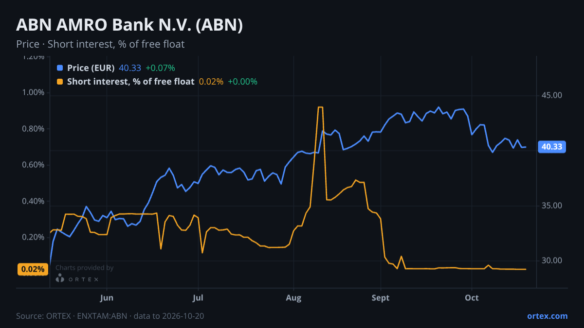 ORTEX chart of ABN AMRO Bank N.V. (ABN) share price and short interest (% of free float), six months to October 20, 2026