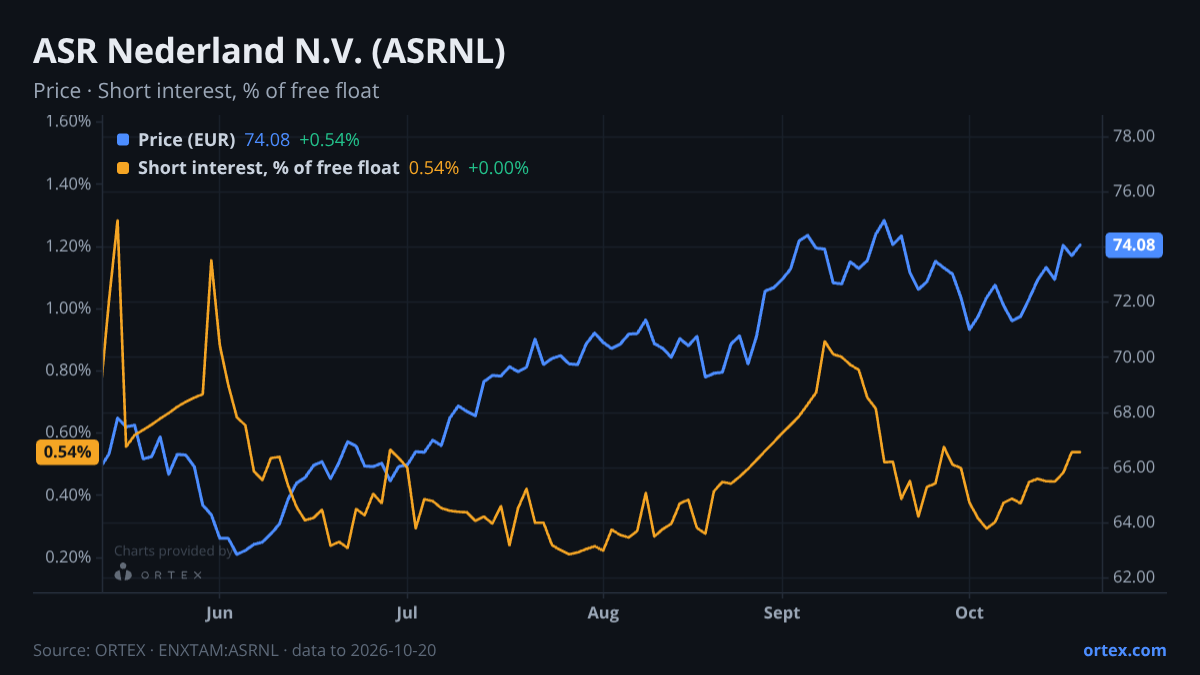 ORTEX chart of ASR Nederland N.V. (ASRNL) share price and short interest (% of free float), six months to October 20, 2026