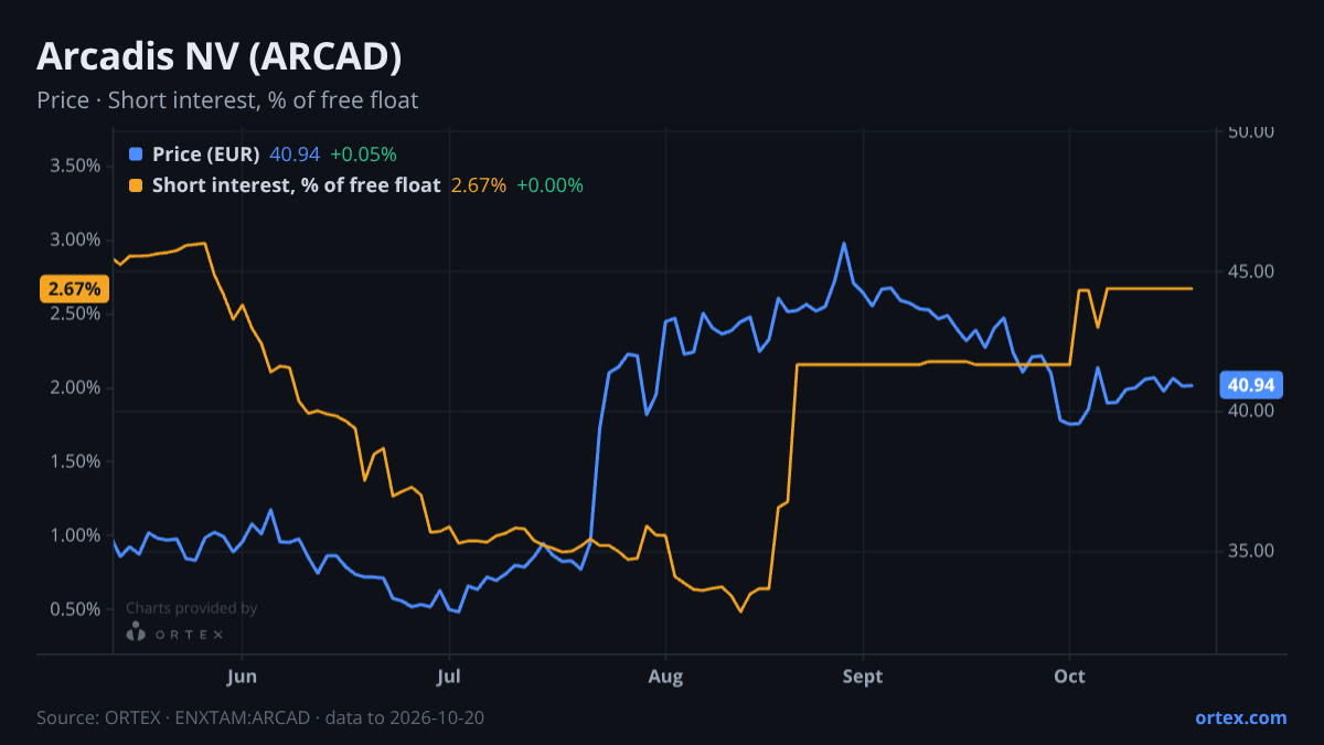 ORTEX chart of Arcadis NV (ARCAD) share price and short interest (% of free float), six months to October 20, 2026