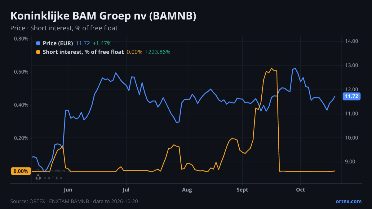 ORTEX chart of Koninklijke BAM Groep nv (BAMNB) share price and short interest (% of free float), six months to October 20, 2026