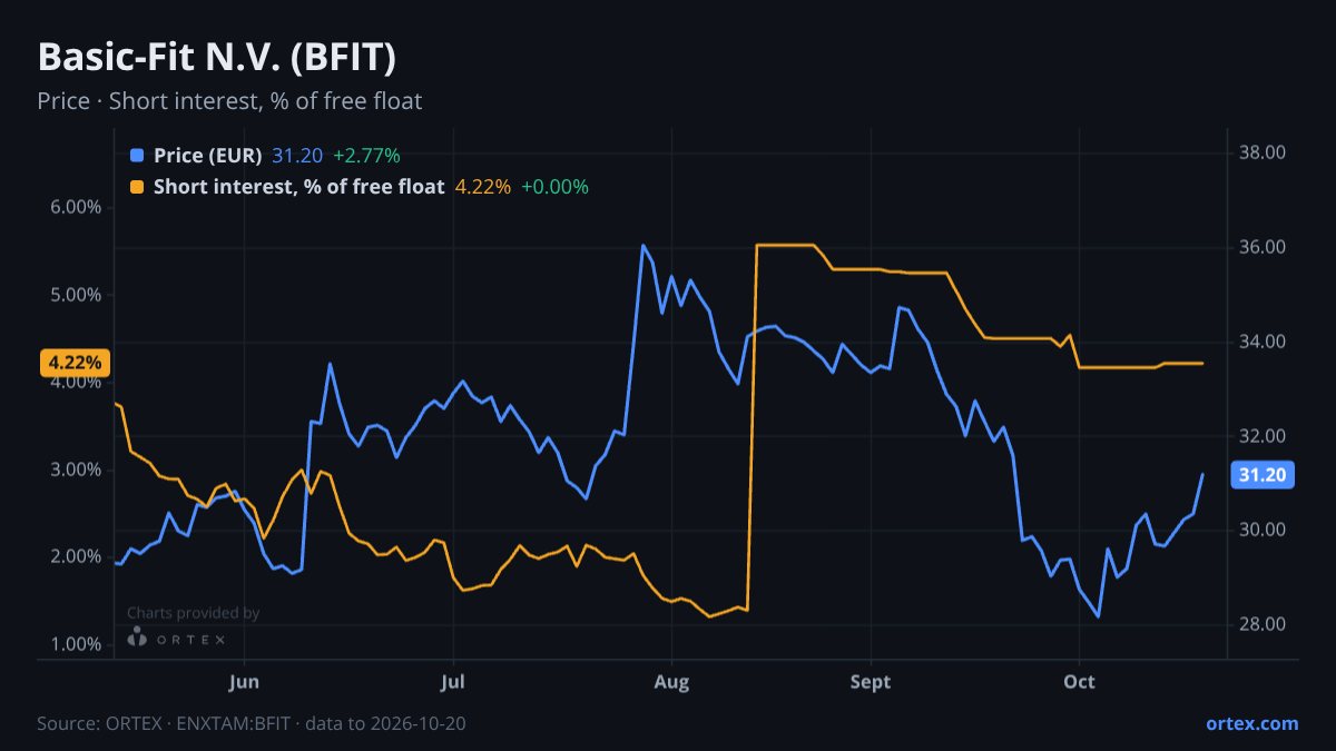 ORTEX chart of Basic-Fit N.V. (BFIT) share price and short interest (% of free float), six months to October 20, 2026