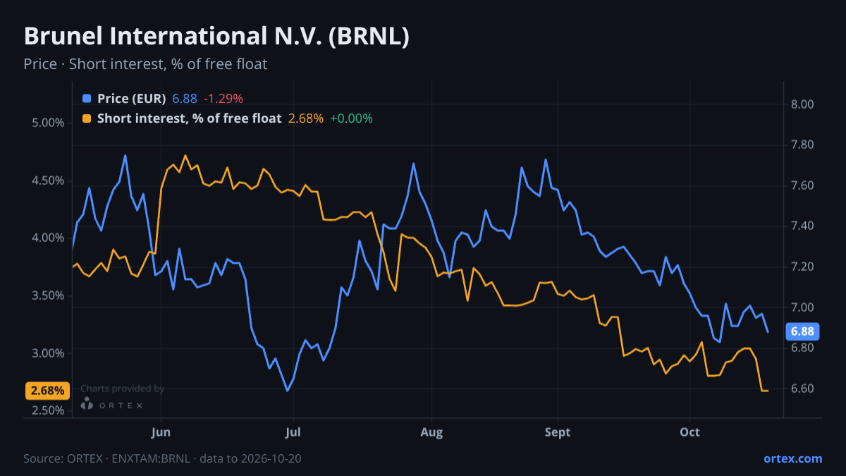 ORTEX chart of Brunel International N.V. (BRNL) share price and short interest (% of free float), six months to October 20, 2026