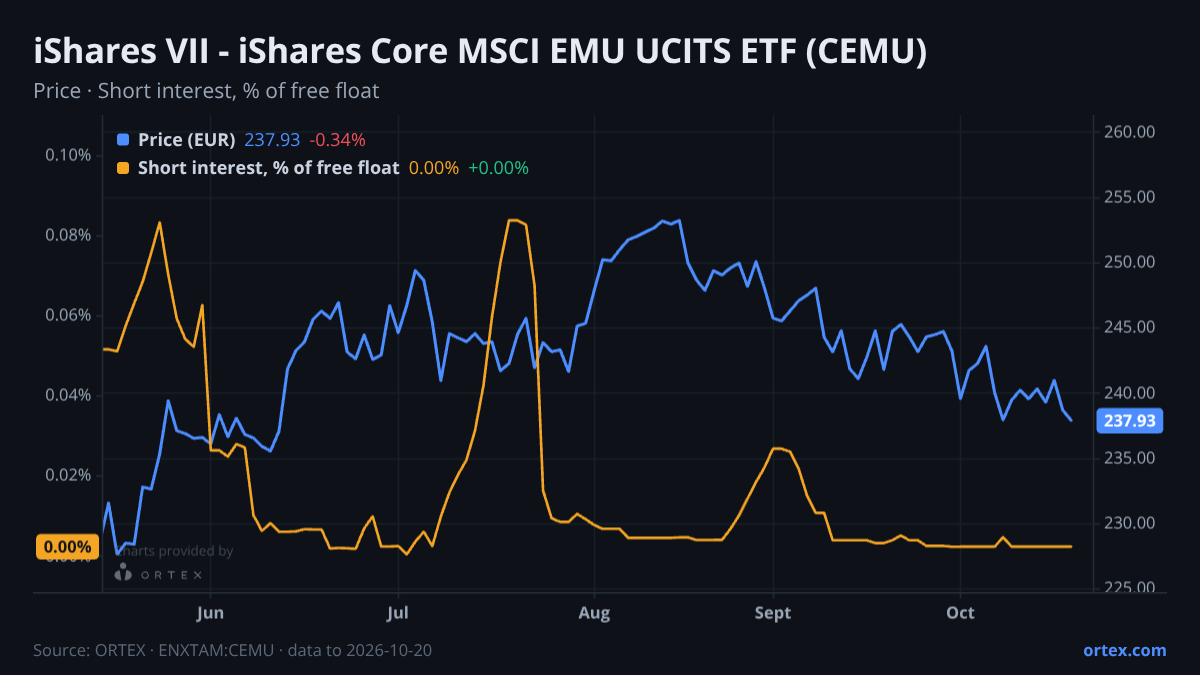 ORTEX chart of iShares VII PLC - iShares Core MSCI EMU UCITS ETF (CEMU) share price and short interest (% of free float), six months to October 20, 2026