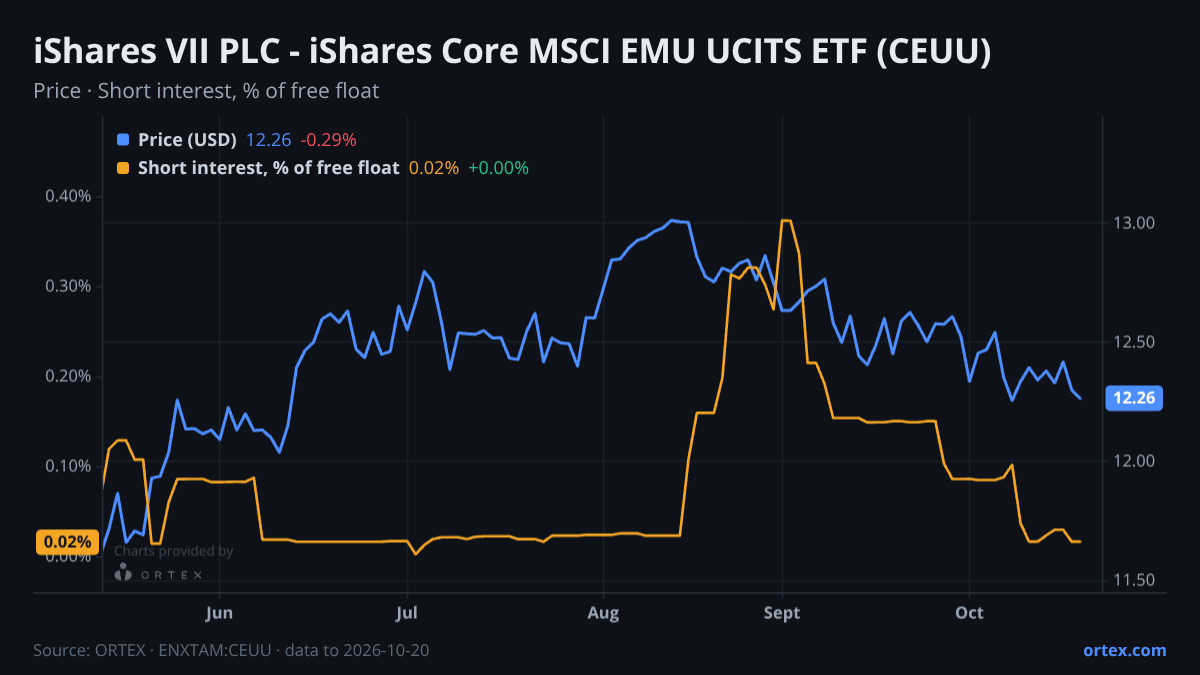 ORTEX chart of iShares VII PLC - iShares Core MSCI EMU UCITS ETF (CEUU) share price and short interest (% of free float), six months to October 20, 2026
