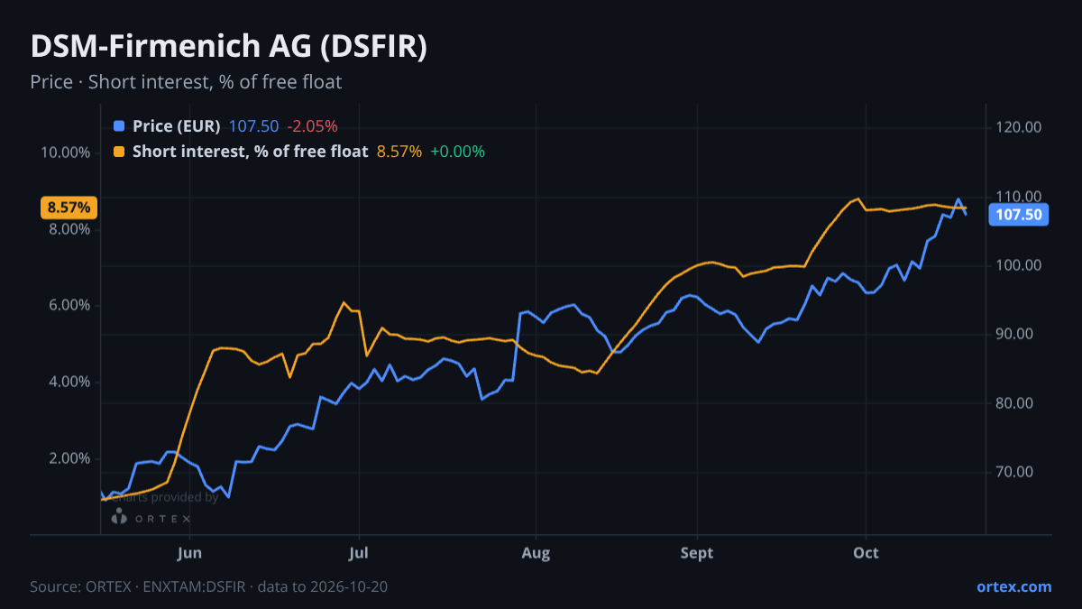 ORTEX chart of DSM-Firmenich AG (DSFIR) share price and short interest (% of free float), six months to October 20, 2026