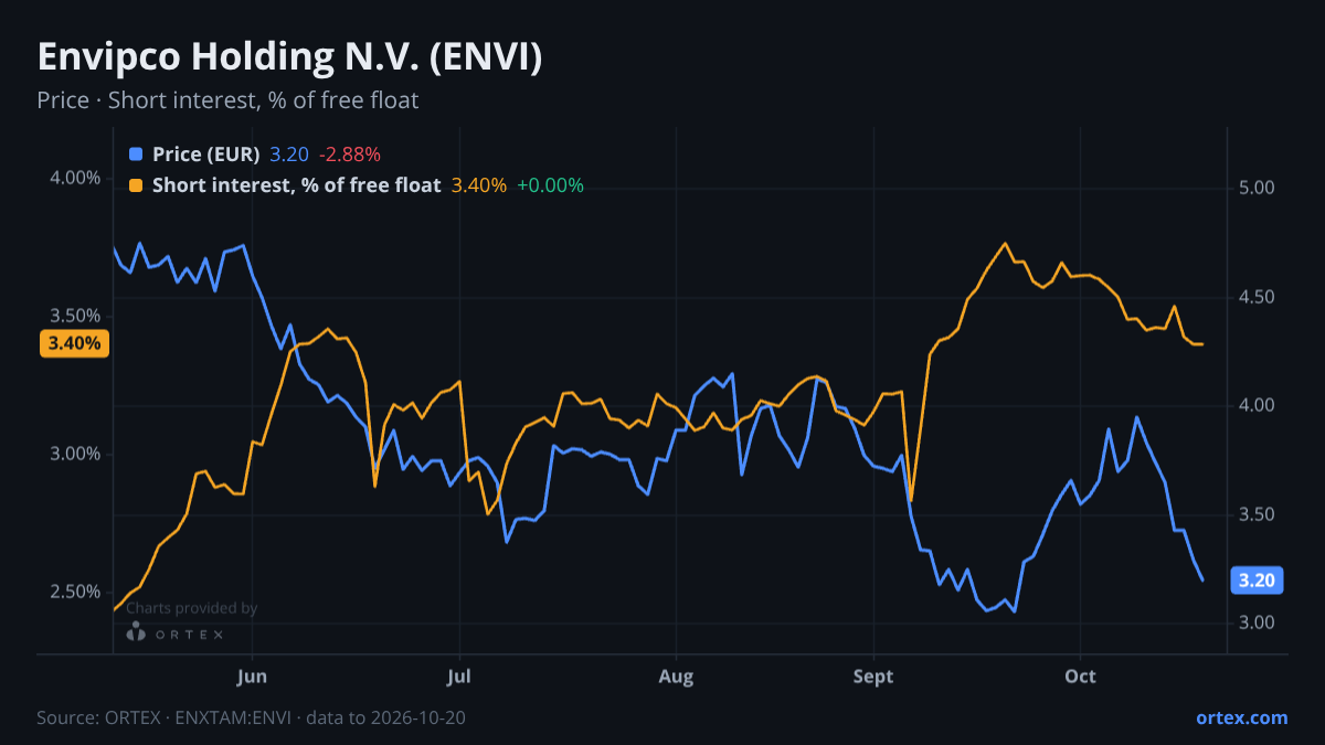 ORTEX chart of Envipco Holding N.V. (ENVI) share price and short interest (% of free float), six months to October 20, 2026