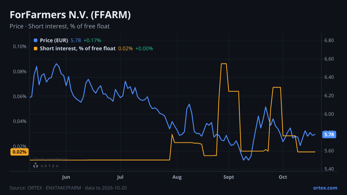 ORTEX chart of ForFarmers N.V. (FFARM) share price and short interest (% of free float), six months to October 20, 2026