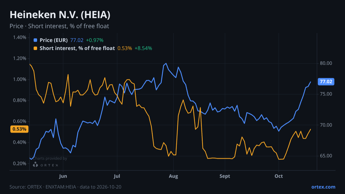 ORTEX chart of Heineken N.V. (HEIA) share price and short interest (% of free float), six months to October 20, 2026