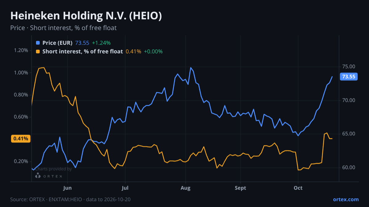 ORTEX chart of Heineken Holding N.V. (HEIO) share price and short interest (% of free float), six months to October 20, 2026