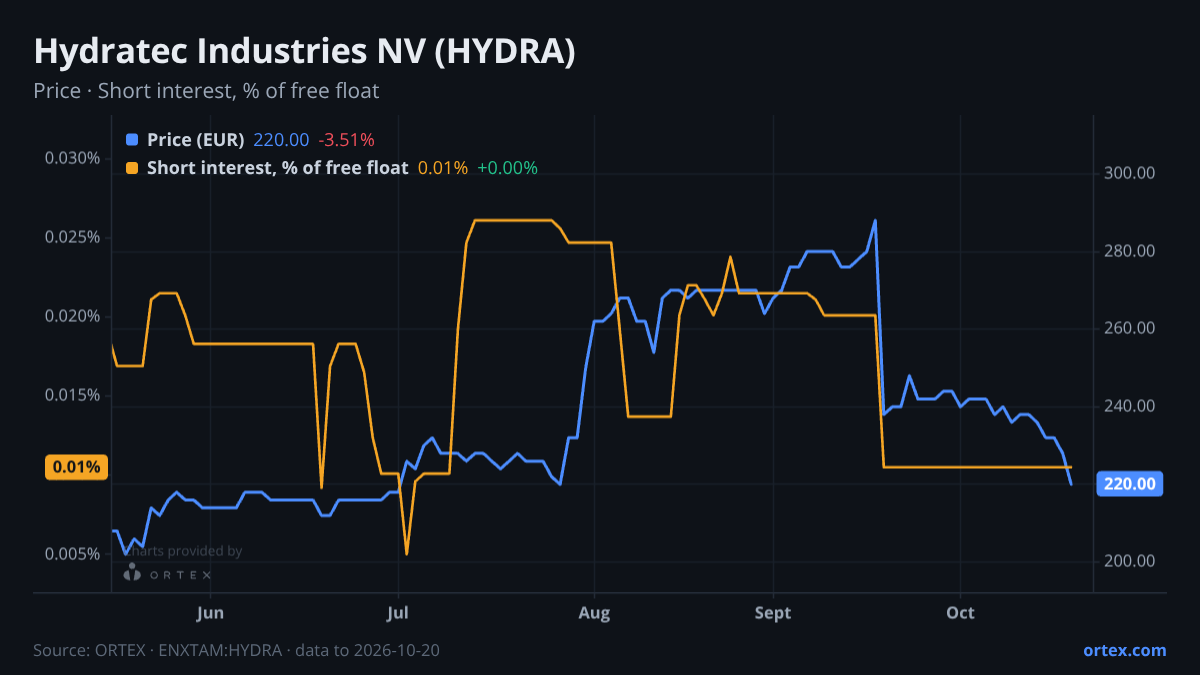 ORTEX chart of Hydratec Industries NV (HYDRA) share price and short interest (% of free float), six months to October 20, 2026