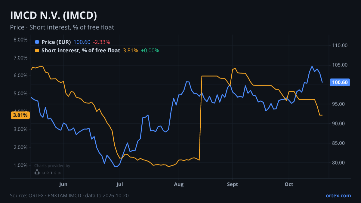 ORTEX chart of IMCD N.V. (IMCD) share price and short interest (% of free float), six months to October 20, 2026